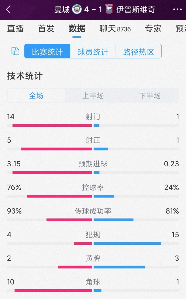 全面壓制！曼城4-1伊鎮(zhèn)全場(chǎng)數(shù)據(jù)：射門(mén)14-1，射正5-1