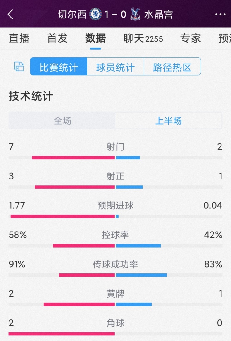 攻勢占優(yōu)！切爾西vs水晶宮半場數(shù)據(jù)：射門7-2，射正3-1