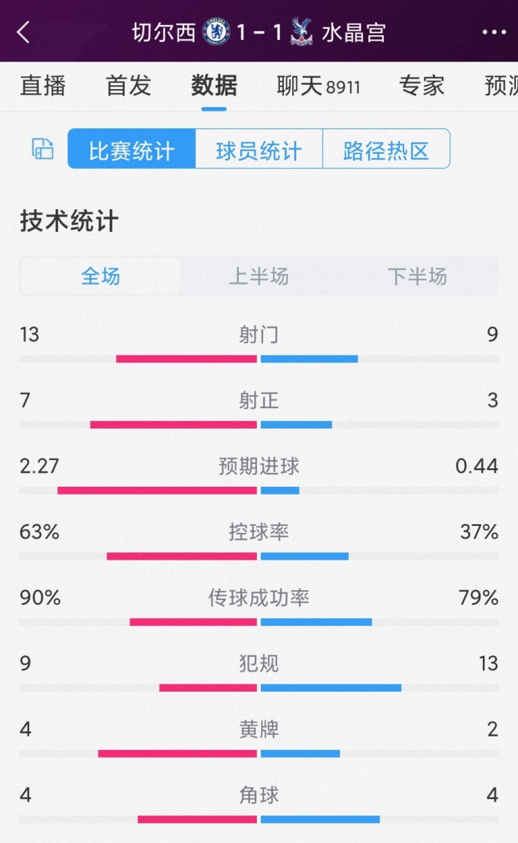 屢失良機(jī)，切爾西1-1水晶宮全場數(shù)據(jù)：射門13-9，射正7-3