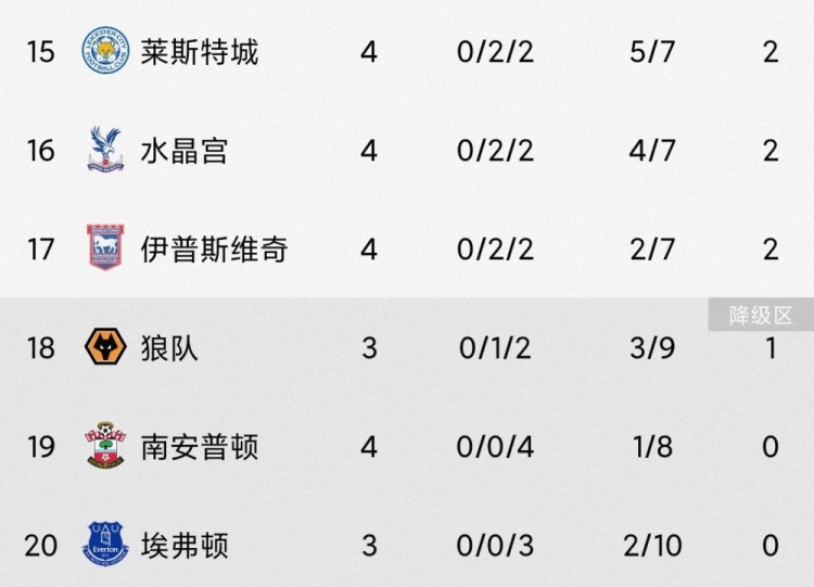 降級(jí)熱門？三支升班馬本賽季4輪戰(zhàn)罷總戰(zhàn)績4平8負(fù)