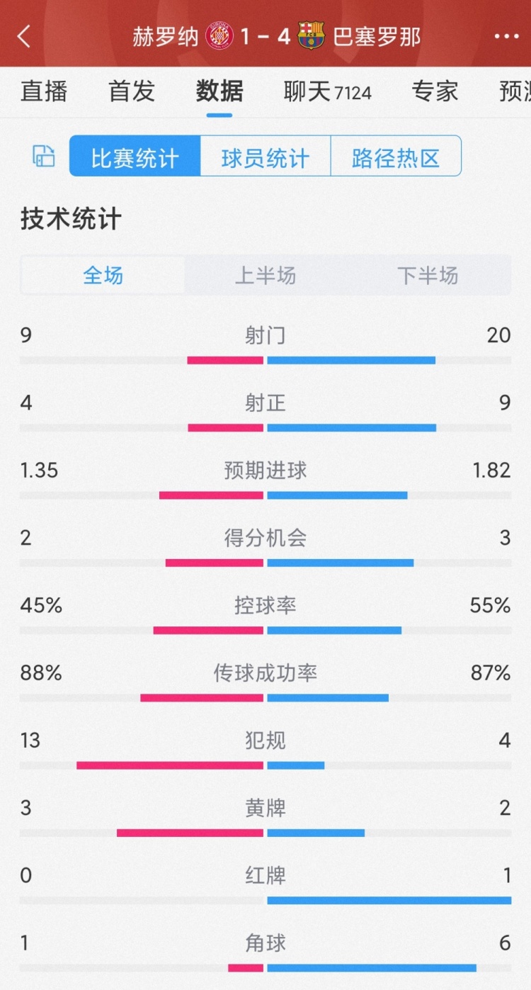 優(yōu)勢明顯！巴薩4-1赫羅納全場數(shù)據(jù)：射門20-9，射正9-4