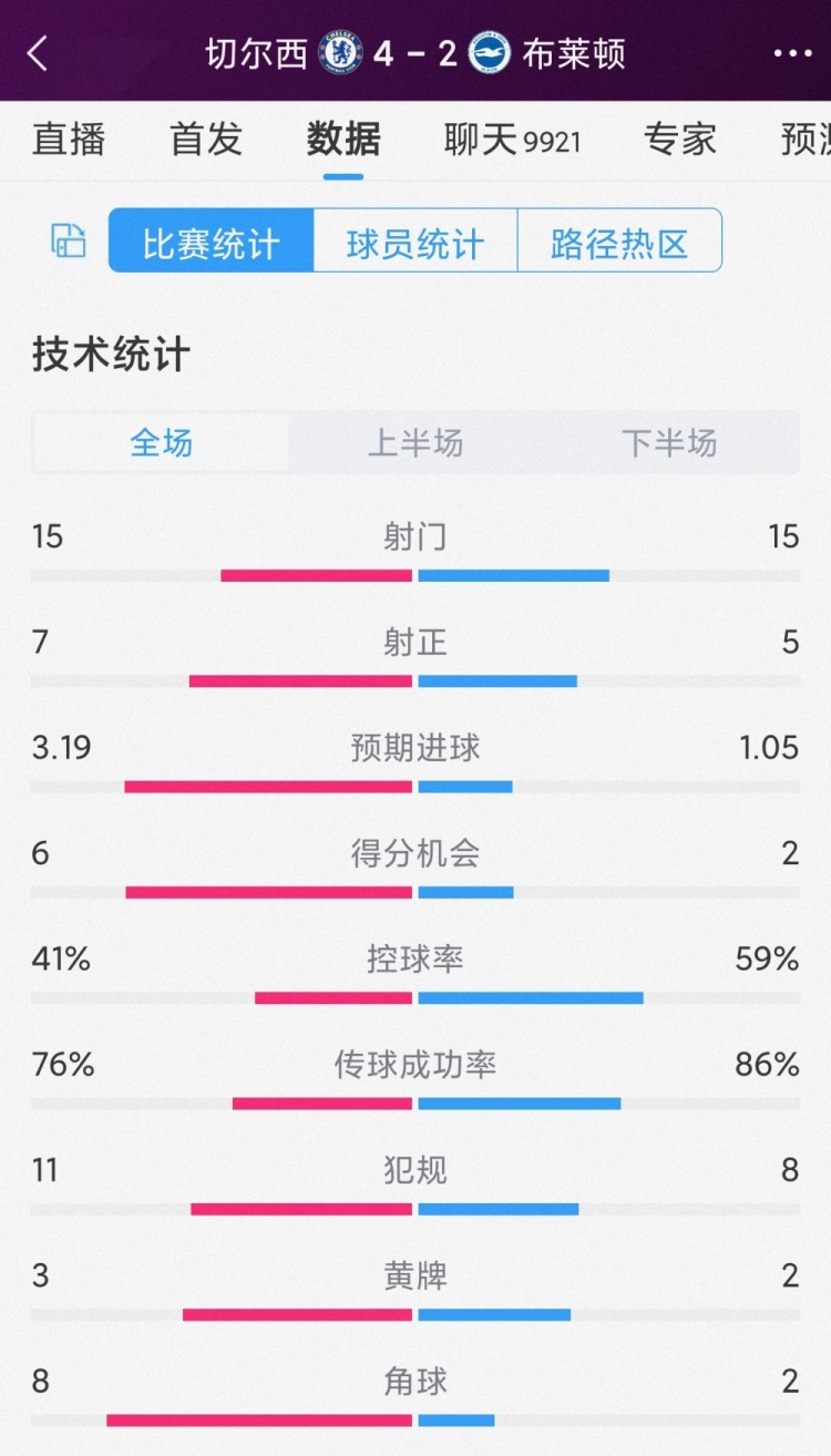 半場(chǎng)6球，切爾西4-2佈萊頓全場(chǎng)數(shù)據(jù)：射門15-15，射正7-5